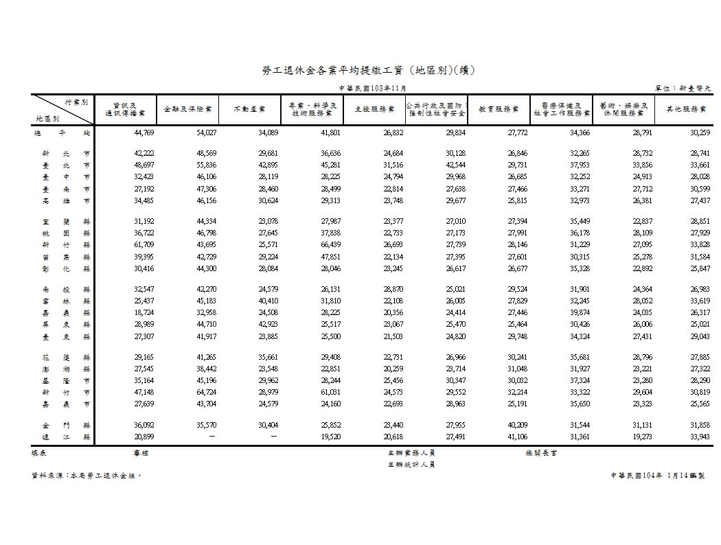 勞工退休金平均提繳工資—按行業別及地區別分第2頁圖表